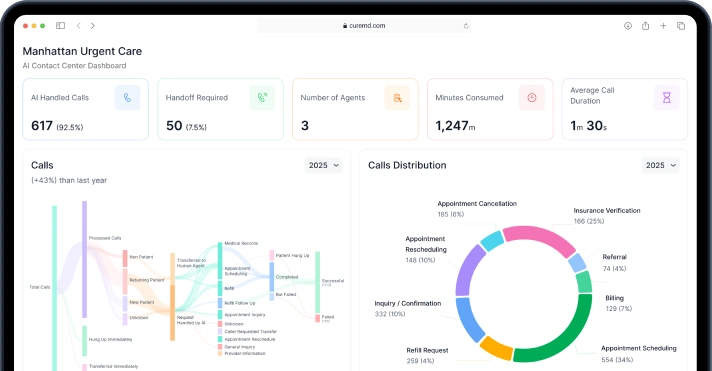 Analytics Dashboard showing call metrics and distribution
