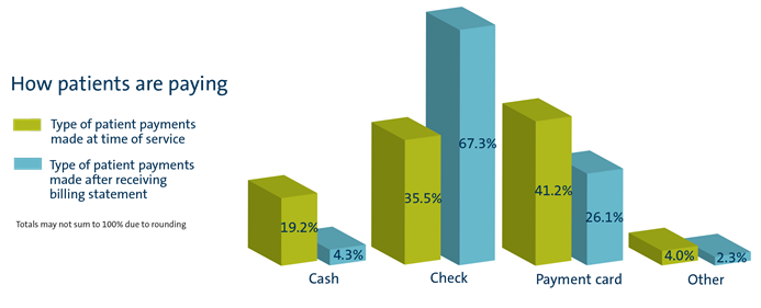 How patients are paying