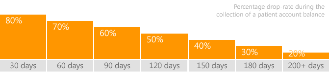 Percentage drop-rate during the collection of a patient account balance