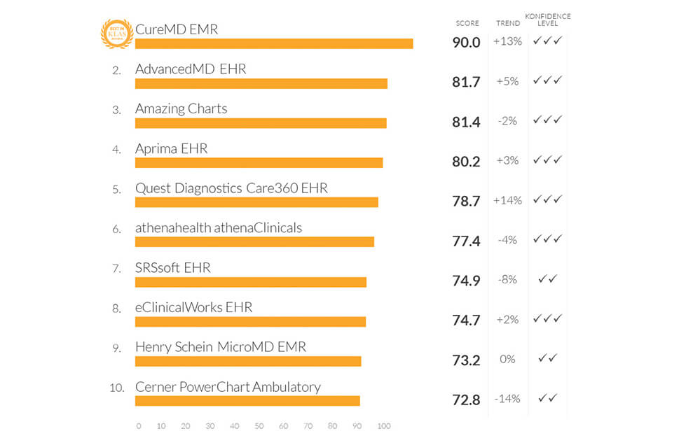 CureMD wins Best in KLAS in EMR