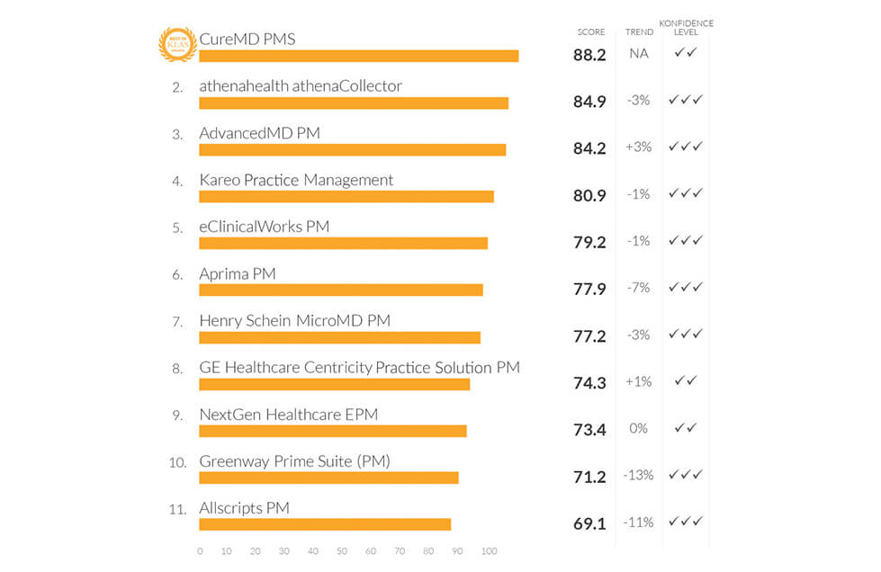 CureMD wins Best in KLAS in PM