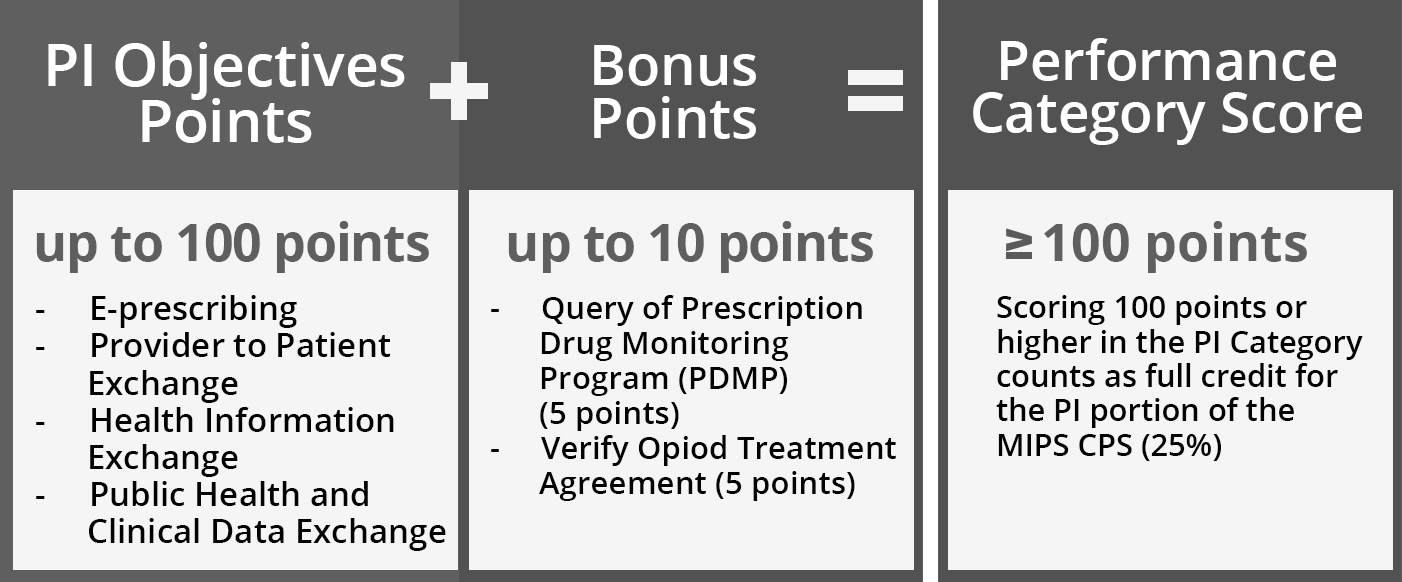 Base Score + Performance Score + Bonus Point = ACI Performance Category Score