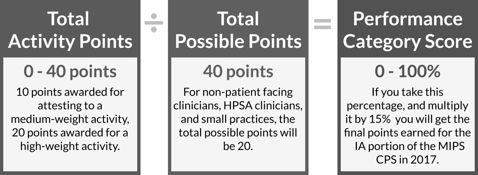 total activity points / total possible points = cpia performance category score