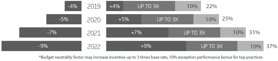 Financial Impact over Time