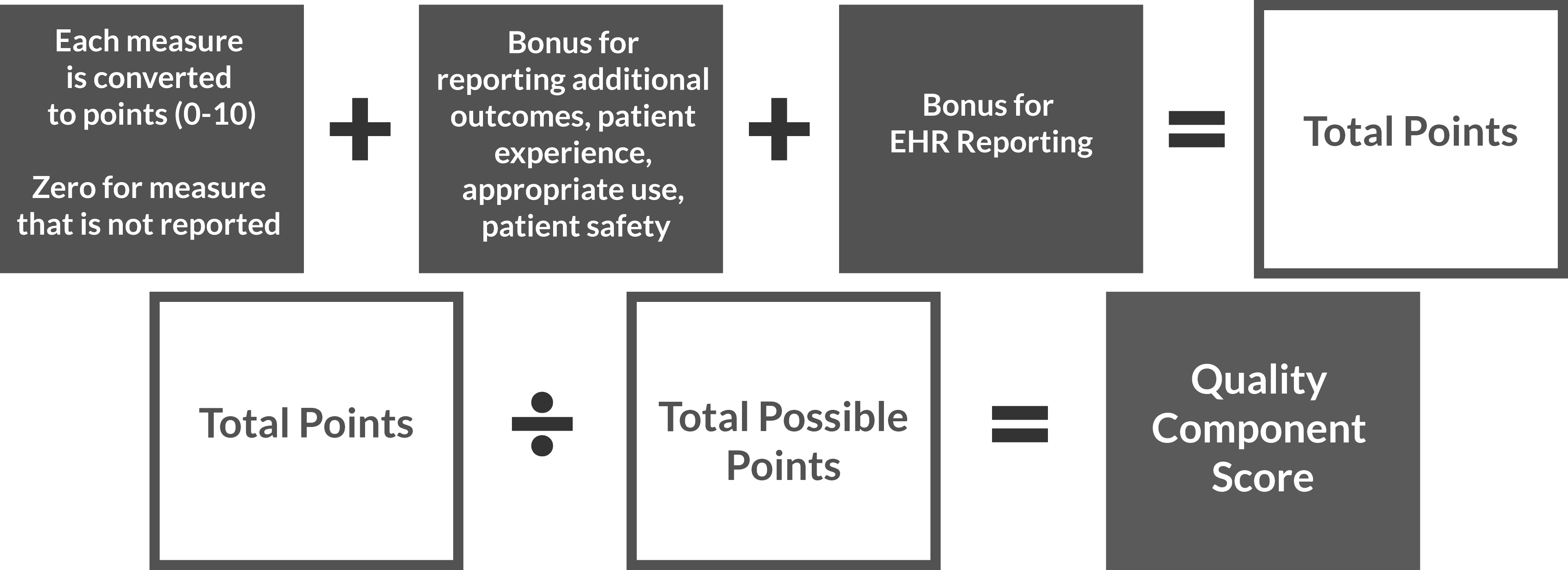 Measure Points + Bonus Points + Bonus for EHR Reporting = Total Points. Total Points / Total Possible Points = Quality Performance Category Score