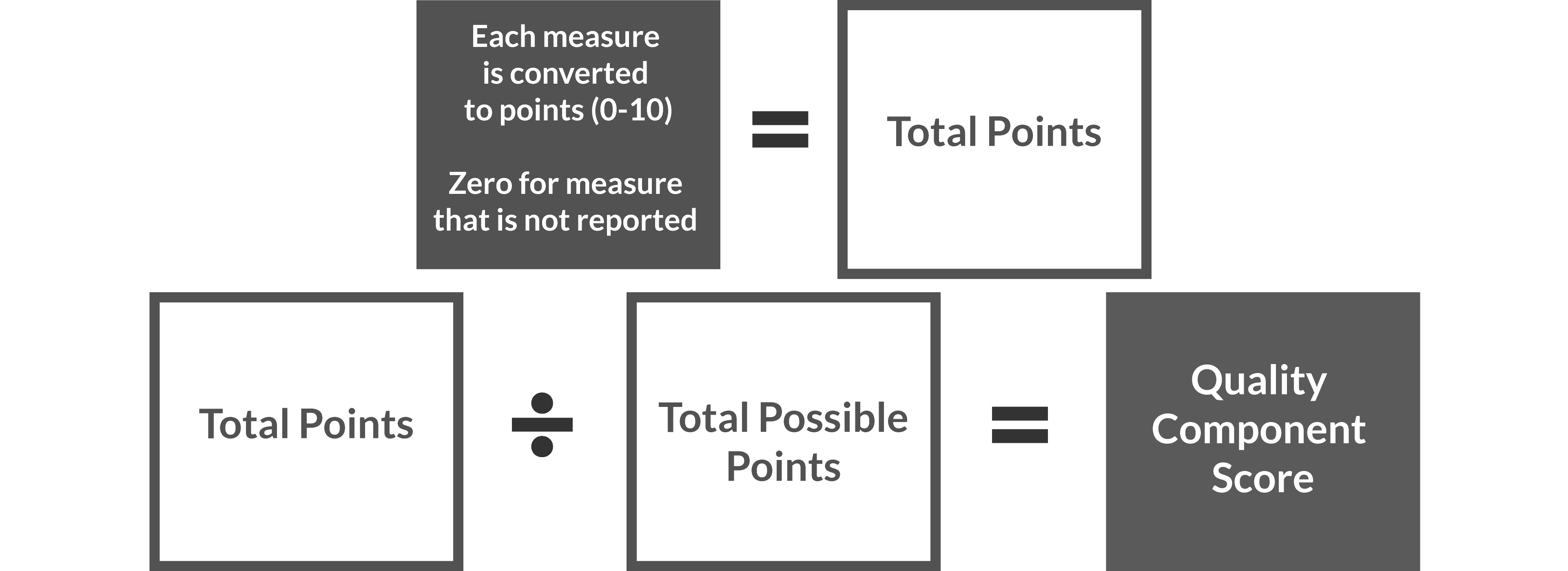 Measure Points + Bonus Points + Bonus for EHR Reporting = Total Points. Total Points / Total Possible Points = Quality Performance Category Score